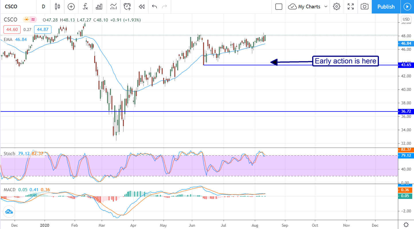 Now Is The Time To Buy Cisco Systems, Inc (NASDAQ:CSCO)